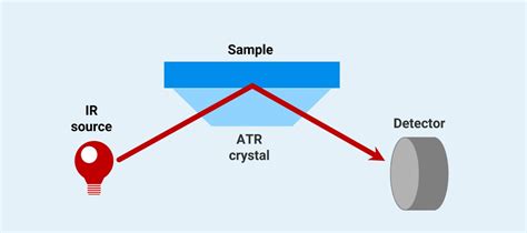 basics of ftir spectroscopy